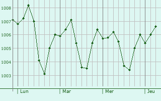 Graphe de la pression atmosphérique prévue pour Qina