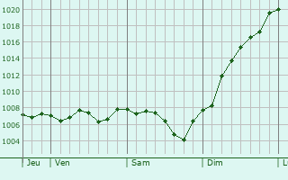Graphe de la pression atmosphrique prvue pour Uchizy