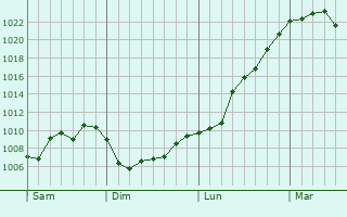 Graphe de la pression atmosphérique prévue pour Grenier-Montgon Graphe de la pression atmosphérique prévue pour Grenier-Montgon