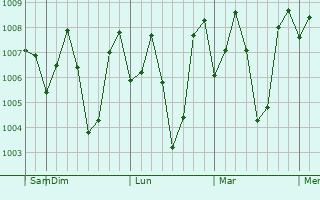 Graphe de la pression atmosphérique prévue pour Monaragala
