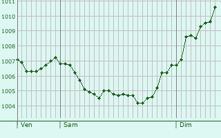 Graphe de la pression atmosphrique prvue pour Eixample