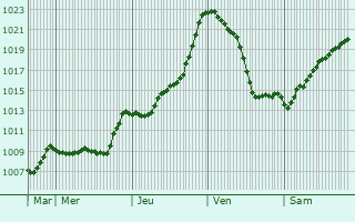 Graphe de la pression atmosphrique prvue pour Kufstein