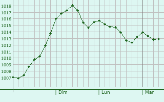 Graphe de la pression atmosphrique prvue pour Blejoi