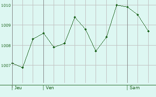 Graphe de la pression atmosphrique prvue pour Chteaurenard