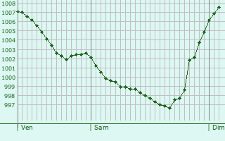 Graphe de la pression atmosphrique prvue pour Montgut