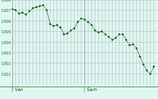 Graphe de la pression atmosphrique prvue pour Saint-Bonnet-le-Courreau