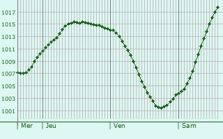 Graphe de la pression atmosphrique prvue pour Karow