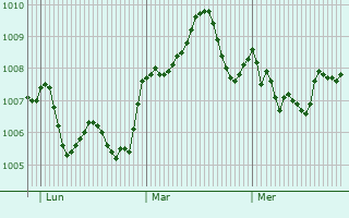 Graphe de la pression atmosphérique prévue pour Sant Lluís