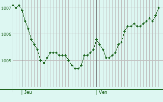 Graphe de la pression atmosphrique prvue pour Hvidovre