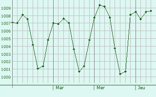 Graphe de la pression atmosphérique prévue pour Kombolcha