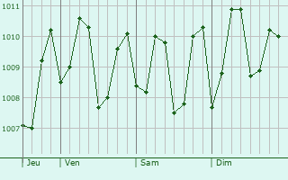 Graphe de la pression atmosphérique prévue pour Alleppey