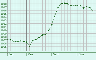 Graphe de la pression atmosphrique prvue pour Anastasiyevskaya