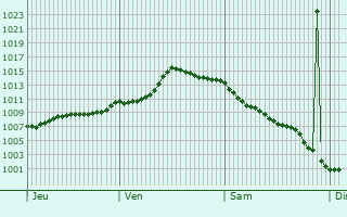 Graphe de la pression atmosphrique prvue pour Sambuceto
