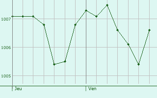 Graphe de la pression atmosphrique prvue pour Schleusingen