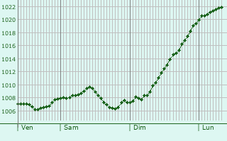 Graphe de la pression atmosphrique prvue pour Meckesheim