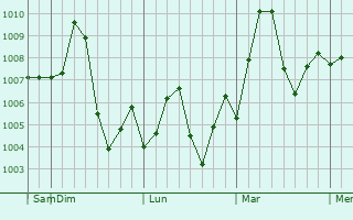 Graphe de la pression atmosphérique prévue pour Lodhran