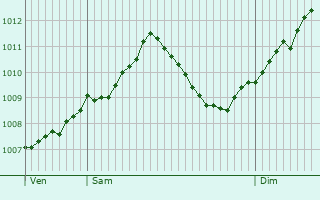 Graphe de la pression atmosphrique prvue pour Allersberg