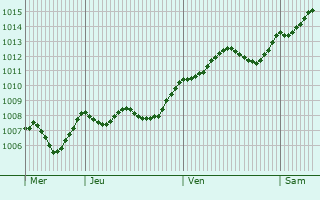 Graphe de la pression atmosphrique prvue pour Villa Opicina