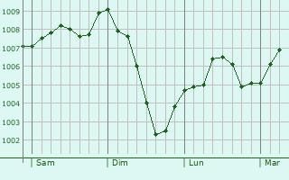 Graphe de la pression atmosphrique prvue pour Largs