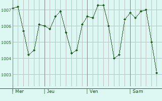 Graphe de la pression atmosphérique prévue pour Ash Shajarah