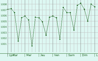 Graphe de la pression atmosphrique prvue pour Salem
