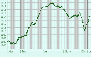 Graphe de la pression atmosphrique prvue pour Mensignac