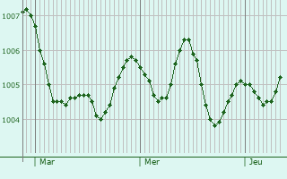 Graphe de la pression atmosphérique prévue pour Triggiano