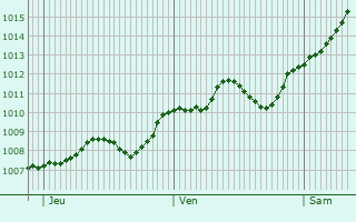 Graphe de la pression atmosphrique prvue pour Serravalle