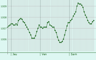 Graphe de la pression atmosphrique prvue pour Lauterbach