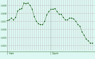 Graphe de la pression atmosphrique prvue pour Seillonnaz