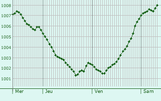 Graphe de la pression atmosphrique prvue pour Brande