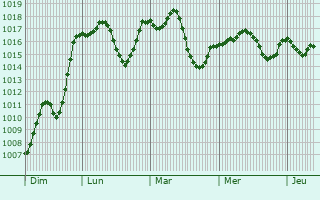Graphe de la pression atmosphrique prvue pour Yesilyurt