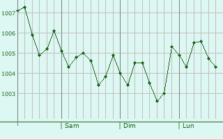 Graphe de la pression atmosphérique prévue pour Ueno