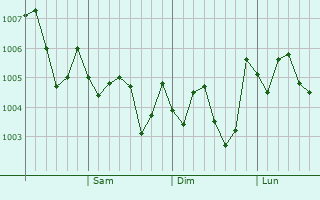 Graphe de la pression atmosphérique prévue pour Hino