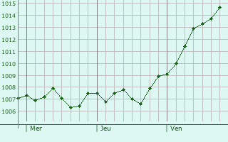 Graphe de la pression atmosphérique prévue pour Tricase