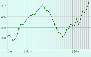 Graphe de la pression atmosphrique prvue pour Waldstetten