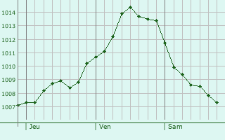 Graphe de la pression atmosphrique prvue pour Sambuceto