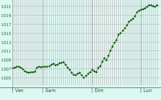 Graphe de la pression atmosphrique prvue pour Ihringen