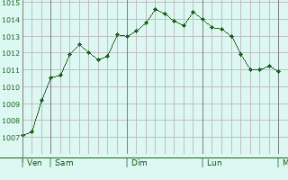 Graphe de la pression atmosphérique prévue pour Erceville