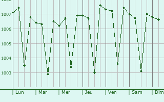Graphe de la pression atmosphrique prvue pour Vallam