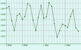 Graphe de la pression atmosphérique prévue pour Garhi Khairo
