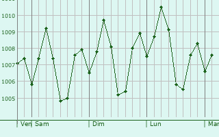 Graphe de la pression atmosphrique prvue pour Madukkur