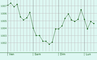 Graphe de la pression atmosphérique prévue pour Nagaoka