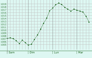 Graphe de la pression atmosphrique prvue pour Drinklange