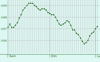 Graphe de la pression atmosphrique prvue pour Bingley