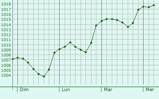 Graphe de la pression atmosphérique prévue pour Le Sauze-du-Lac