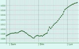 Graphe de la pression atmosphrique prvue pour Friedrichsdorf