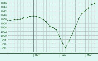 Graphe de la pression atmosphrique prvue pour Izhevsk