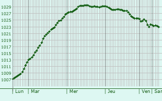 Graphe de la pression atmosphrique prvue pour Herne Bay