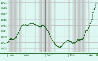 Graphe de la pression atmosphrique prvue pour Soudan